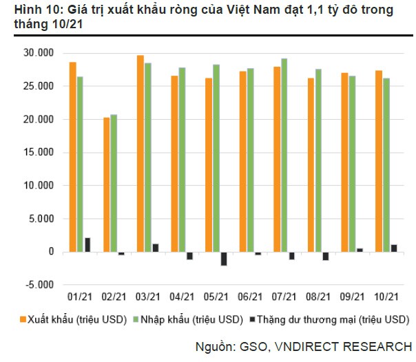 VNDirect: Dự báo GDP Việt Nam sẽ tăng 7.5% vào năm 2022
