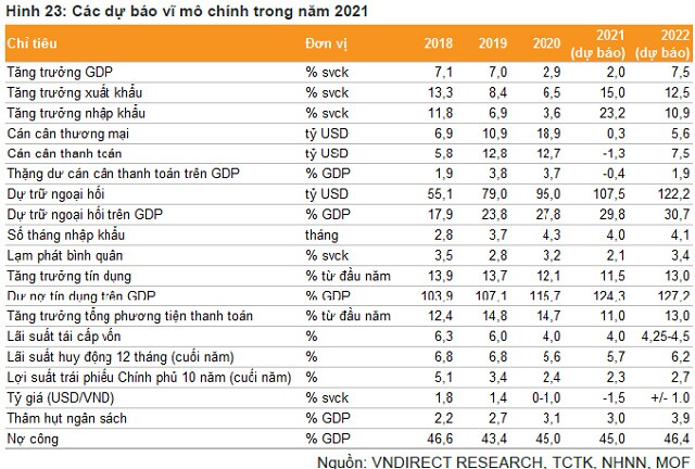 VNDirect: Dự báo GDP Việt Nam sẽ tăng 7.5% vào năm 2022