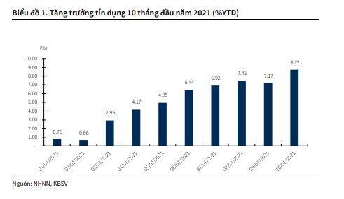 KBSV: NHNN sẽ tiếp tục duy trì lãi suất điều hành ở mức thấp