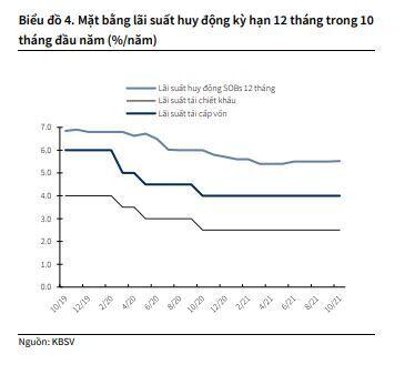 KBSV: NHNN sẽ tiếp tục duy trì lãi suất điều hành ở mức thấp