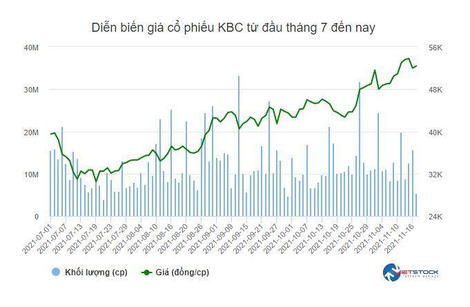 Nhóm quỹ Dragon Capital "lướt sóng" cổ phiếu KBC?
