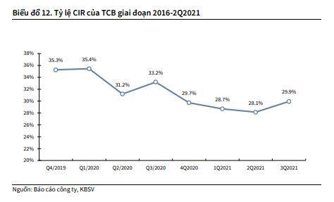 TCB: Tỷ lệ nợ xấu tiếp tục duy trì ở mức thấp