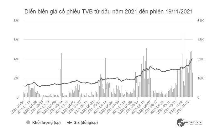 TVC không mua 1 triệu cổ phiếu TVB như đăng ký