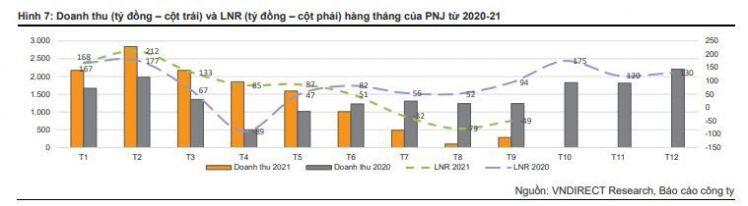 PNJ: Lấp lánh trở lại từ tháng 10
