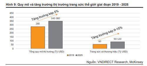 PNJ: Lấp lánh trở lại từ tháng 10