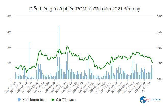 Cháu Chủ tịch đăng ký bán 1 triệu cổ phiếu POM