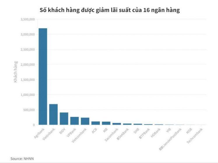 16 ngân hàng giảm hơn 15.500 tỷ đồng lãi suất cho vay mùa dịch