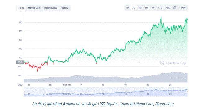 Bitcoin liệu còn giữ được xu hướng tăng giá?