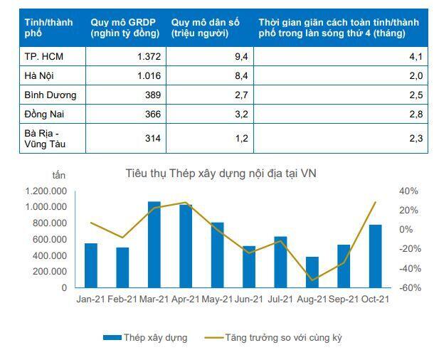 HPG: Giá thép giảm nhưng KQKD Q4/2021 dự kiến vẫn duy trì ở mức cao