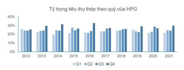 HPG: Giá thép giảm nhưng KQKD Q4/2021 dự kiến vẫn duy trì ở mức cao