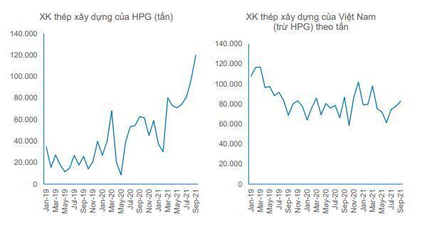 HPG: Giá thép giảm nhưng KQKD Q4/2021 dự kiến vẫn duy trì ở mức cao