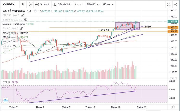 Trước dòng tiền "hung hãn" VN-Index có sớm tiến lên 1.500 điểm?