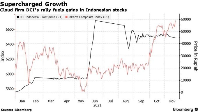 Cổ phiếu hãng công nghệ Indonesia tăng 10.000%