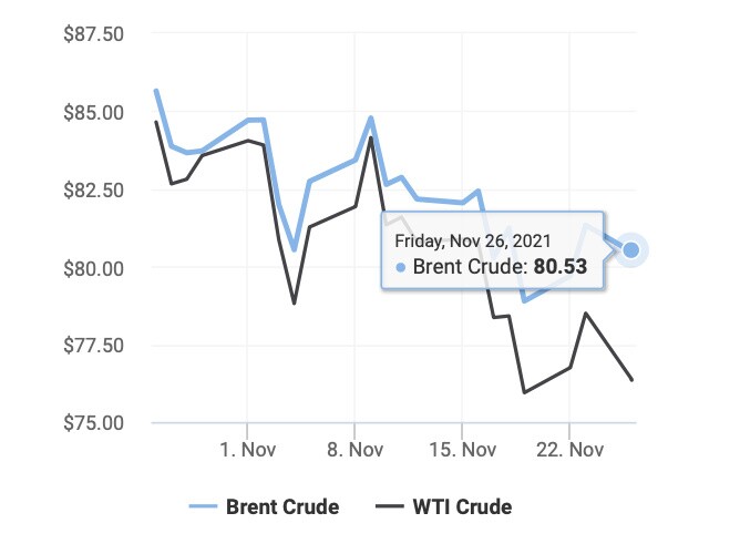 Giá dầu thô giảm trở lại, thị trường tập trung theo dõi việc các quốc gia xả bán dầu từ kho dự trữ