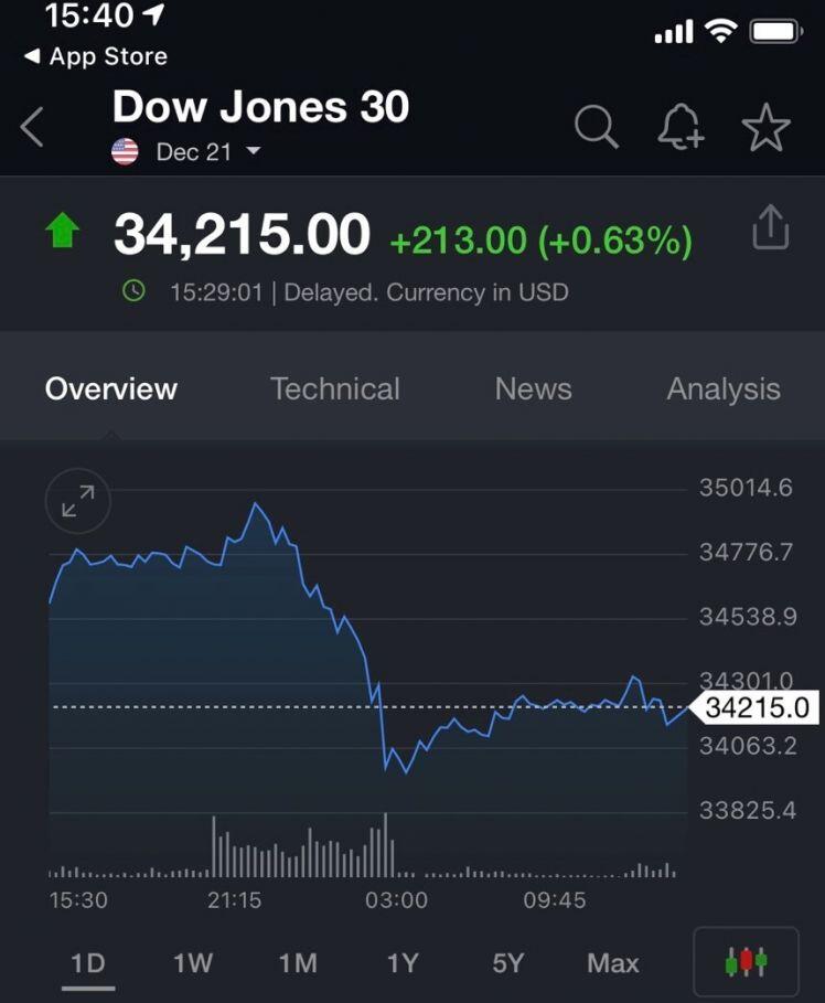 Dow Jones futures hồi phục hơn 200 điểm sau phiên bán tháo