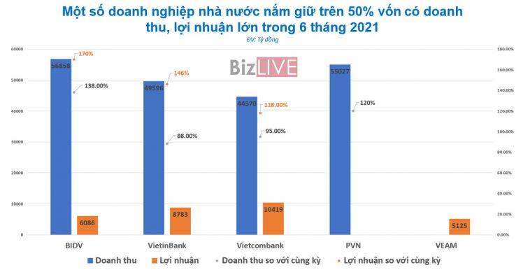 Vietnam Airlines chiếm tới 96,2% phần lỗ của nhóm doanh nghiệp Nhà nước nắm trên 50% cổ phần