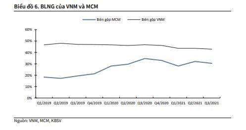 VNM: Doanh thu tăng trưởng dương trở lại sau hai quý đầu năm kém khả quan