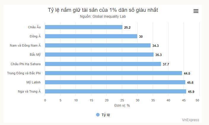 Tài sản các tỷ phú tăng kỷ lục trong đại dịch