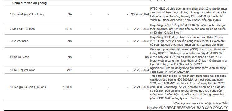 PVS: Kỳ vọng mảng M&C khởi sắc trong năm 2022