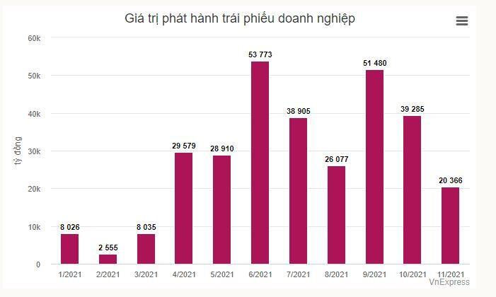 Trái phiếu doanh nghiệp hạ nhiệt