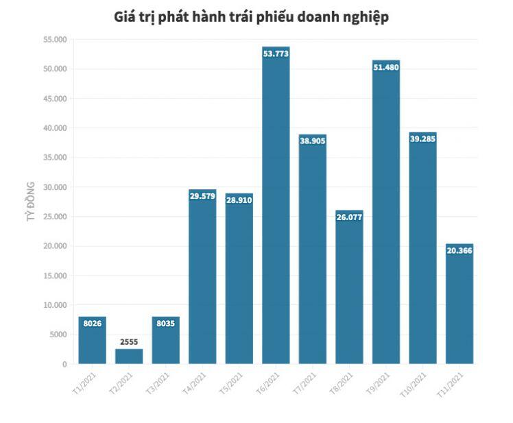 "Quán quân" phát hành trái phiếu tiếp tục gọi tên bất động sản