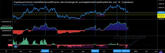 Thị trường hỗn loạn báo hiệu Bitcoin sắp chạm đáy?