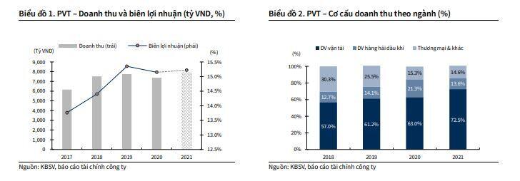 PVT: Triển vọng trung hạn tích cực