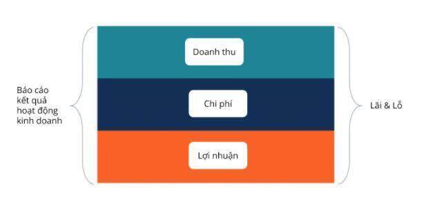 Báo cáo kết quả hoạt động kinh doanh là gì? Định nghĩa, khái niệm, giải thích ý nghĩa, ví dụ mẫu - 24HMoney