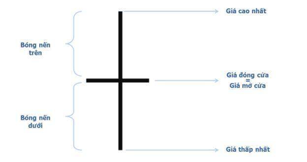 Nến Doji là gì? Định nghĩa, khái niệm, giải thích ý nghĩa, ví dụ mẫu - 24HMoney