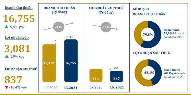 PNJ lãi 837 tỷ đồng sau 11 tháng