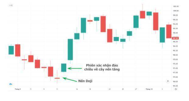 Nến Doji là gì? Định nghĩa, khái niệm, giải thích ý nghĩa, ví dụ mẫu - 24HMoney