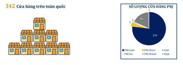 PNJ lãi 837 tỷ đồng sau 11 tháng
