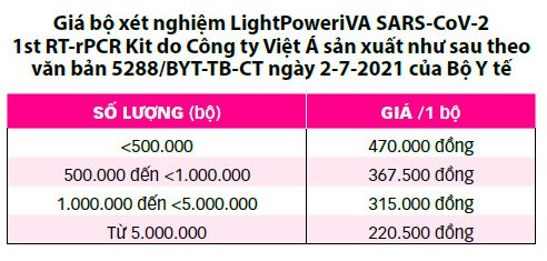 Vụ 'thổi giá' test kit Việt Á: Lợi dụng chống dịch bất chấp luật pháp