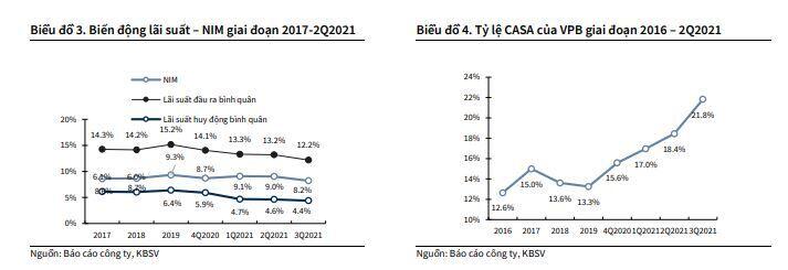 VPB: Phát hành tăng vốn điều lệ lên trên 45,200 tỷ VND