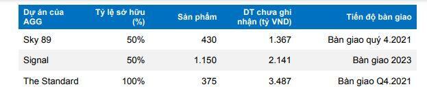 AGG: Triển vọng 2022 khả quan, định giá còn hấp dẫn