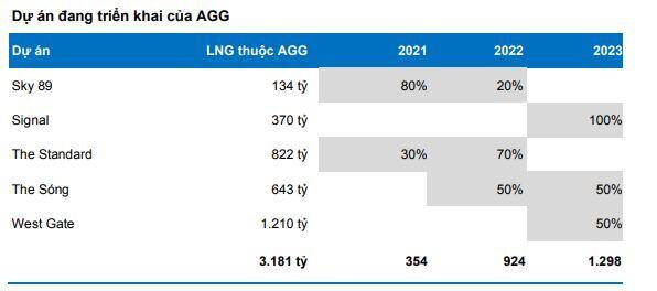 AGG: Triển vọng 2022 khả quan, định giá còn hấp dẫn