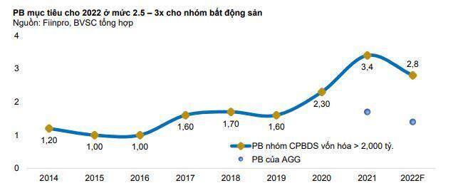 AGG: Triển vọng 2022 khả quan, định giá còn hấp dẫn