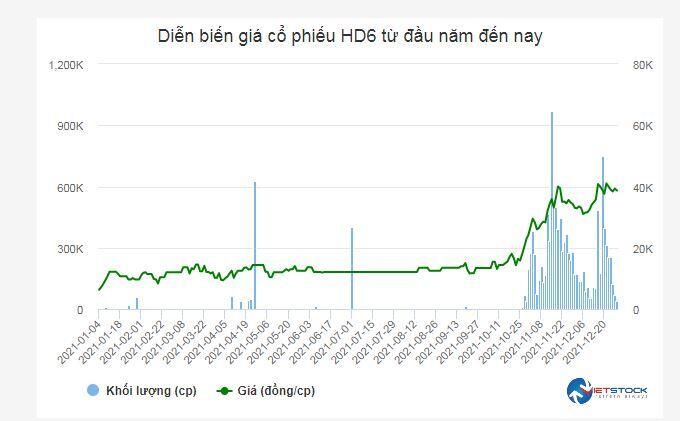 SHS lướt sóng cổ phiếu HD6, lãi gần 1.6 tỷ đồng