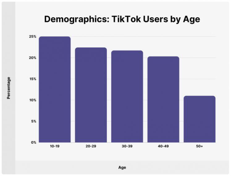 Thống kê người dùng TikTok 2021 – Mức độ tăng trưởng đáng kinh ngạc