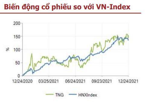 TNG: Mở rộng công suất khi thị trường xuất khẩu tích cực