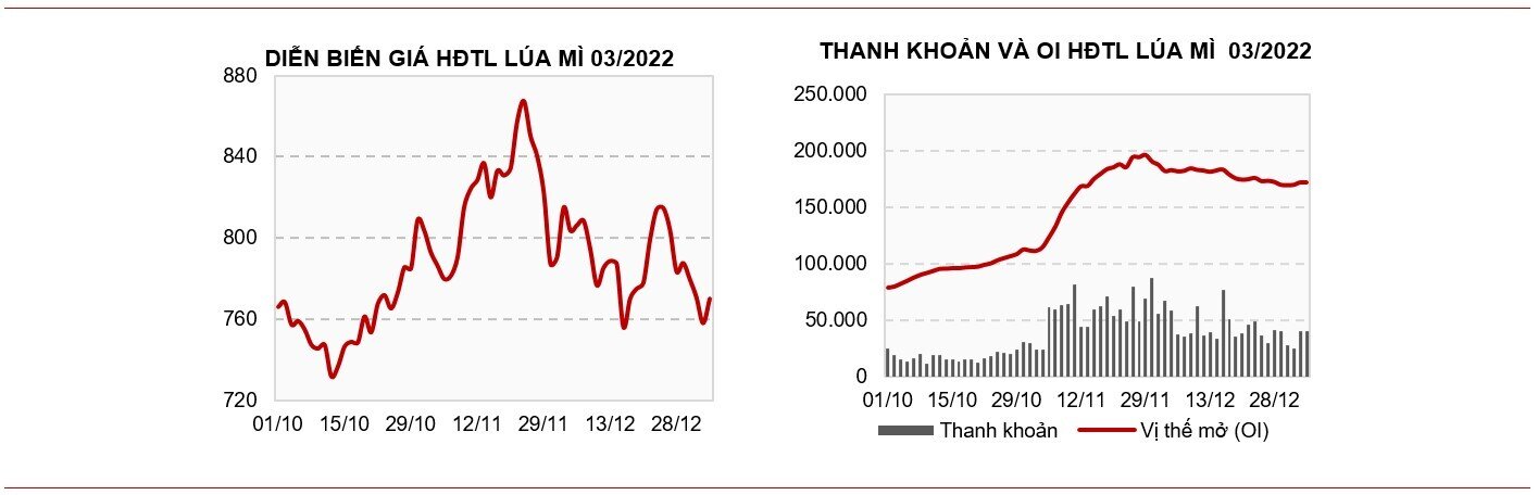 Bản tin hàng hóa ngày 05/01: Lo ngại về thời tiết tiếp tục đẩy giá ngô và đậu tương tăng vọt