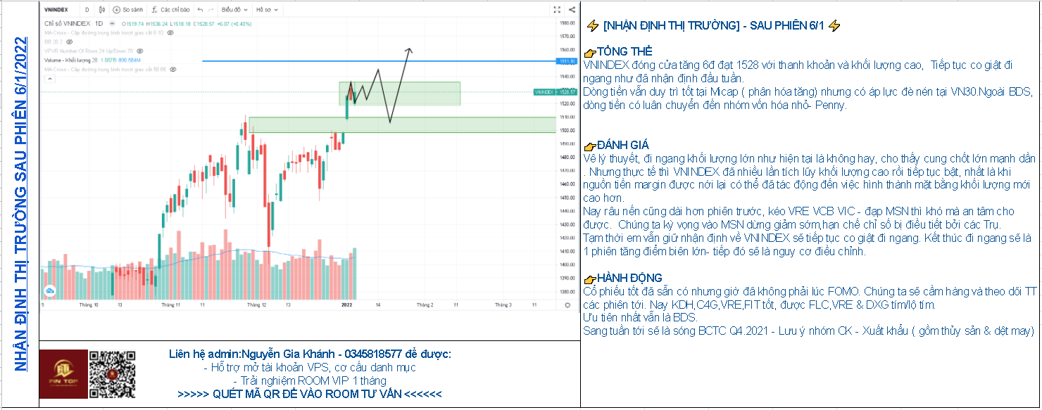 ⚡ [NHẬN ĐỊNH THỊ TRƯỜNG] - SAU PHIÊN 6/1 ⚡. 👉TỔNG THỂ. VNINDEX đóng cửa tăng 6đ đạt 1528 với thanh  ...