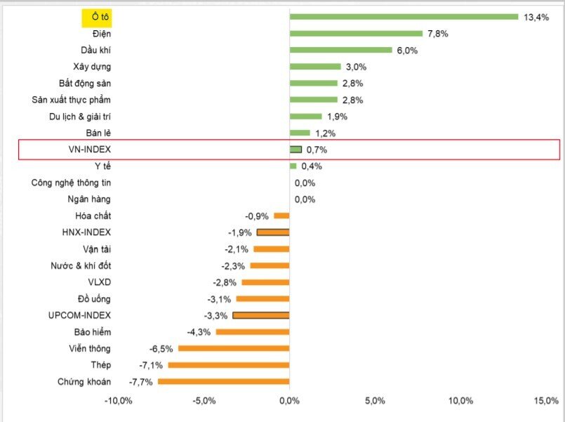 VN-INDEX phục hồi sau đợt điều chỉnh vào đầu tháng 12. VN-INDEX tăng 0,7% từ đầu tháng và 34,9% từ đầu  ...