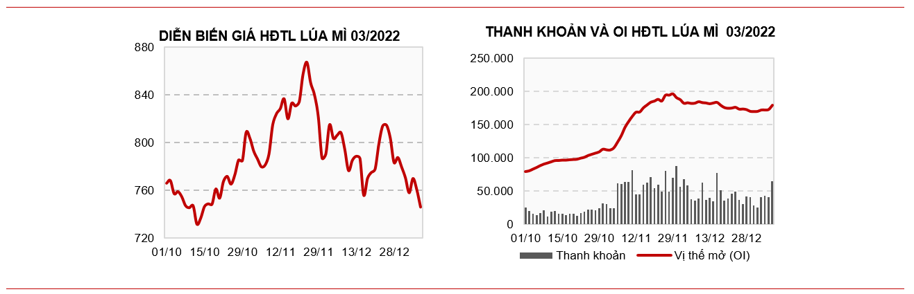 Bản tin hàng hóa ngày 07/01: Ngược dòng nhóm nông sản, giá ngô vẫn giữ được sắc xanh