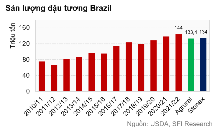 Sản lượng đậu tương ước tính Brazil bị cắt giảm giá đậu tương tăng vọt