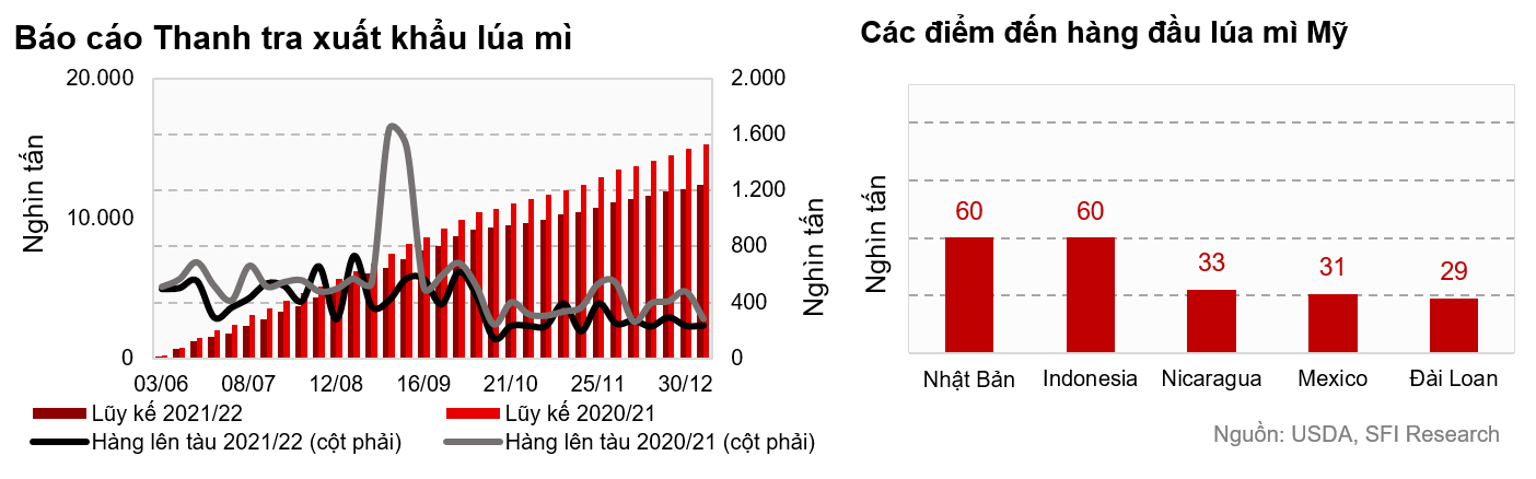 Giao hàng ngô sang Trung Quốc tăng mạnh, đậu tương giảm mạnh và lúa mì tăng nhẹ so với tuần trước