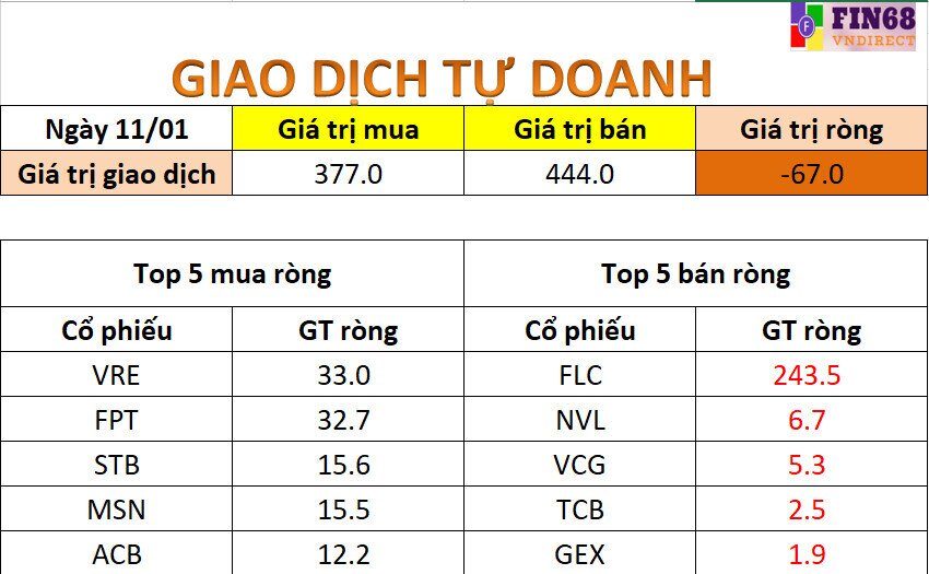 Nhận định thị trường 12/1: Xu hướng điều chỉnh lại vùng 1470- 1475 điểm và tích lũy trước khi tăng trở lại