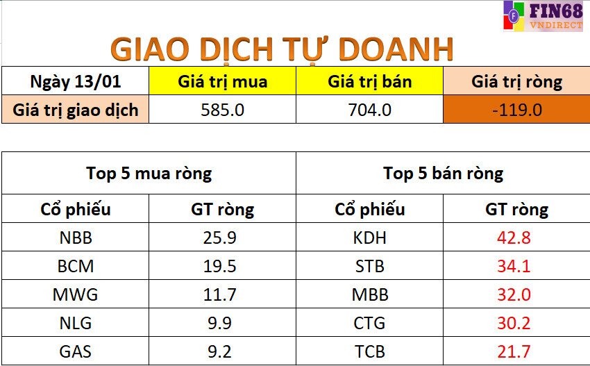 Nhận định thị trường ngày 14/01: Theo dõi khả năng phục hồi tại các vùng hỗ trợ 1490 -1470 điểm