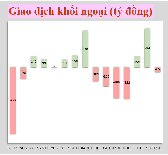 Nhận định thị trường ngày 14/01: Theo dõi khả năng phục hồi tại các vùng hỗ trợ 1490 -1470 điểm