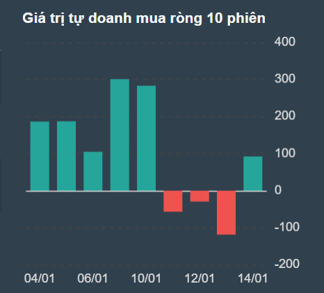 Chỉ số Dow Jones chốt phiên 14/1 giảm 0,6% xuống 35.911,81 điểm. Chỉ số S&P 500 tăng 0,1% lên 4.662,85  ...